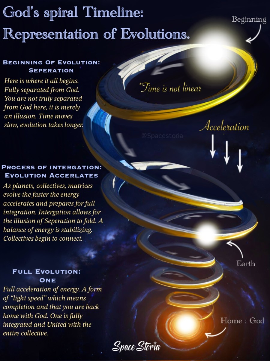 Time is not linear: God’s Spiral&nbsp;Timeline